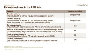 Patient enrolment in the PPMI trial